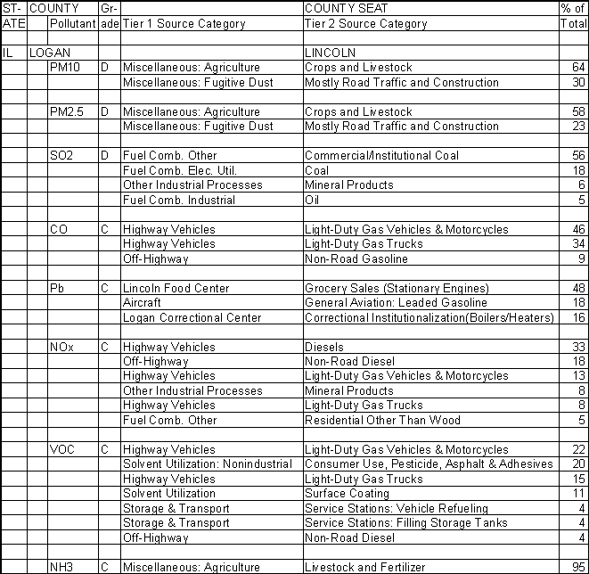 Logan County, Illinois, Air Pollution Sources A