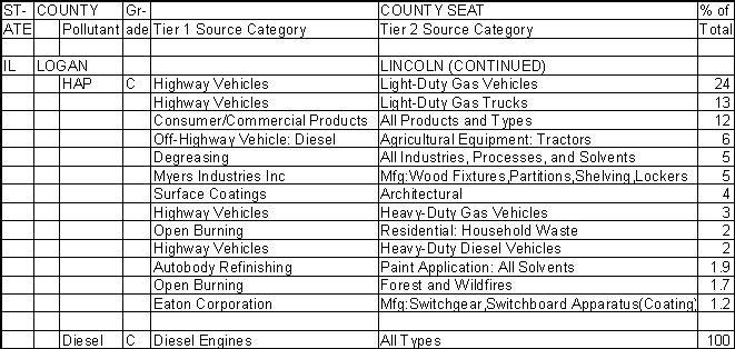 Logan County, Illinois, Air Pollution Sources B