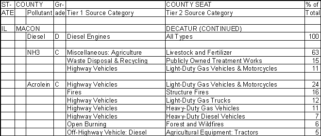 Macon County, Illinois, Air Pollution Sources B