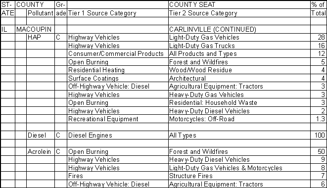 Macoupin County, Illinois, Air Pollution Sources B