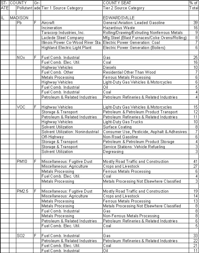 Madison County, Illinois, Air Pollution Sources A