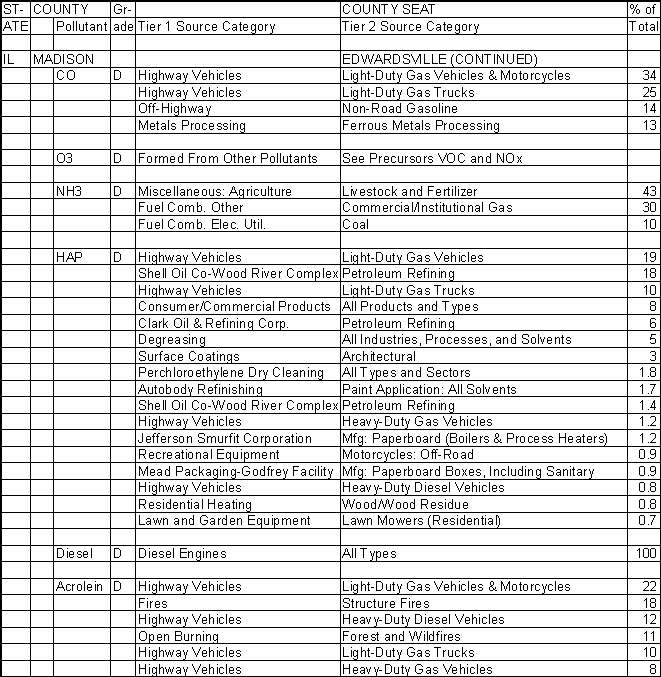Madison County, Illinois, Air Pollution Sources B