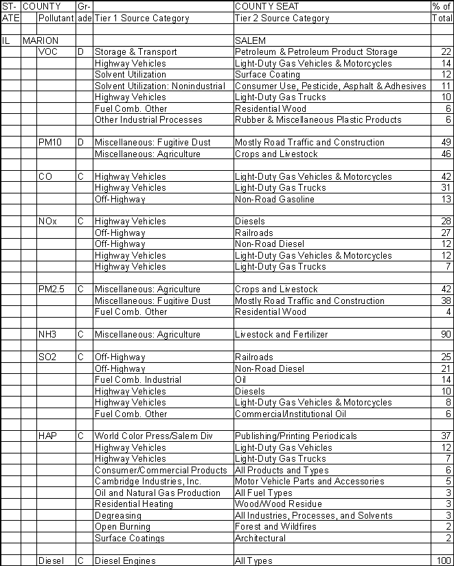 Marion County, Illinois, Air Pollution Sources A