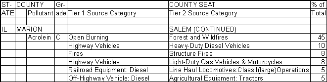 Marion County, Illinois, Air Pollution Sources B