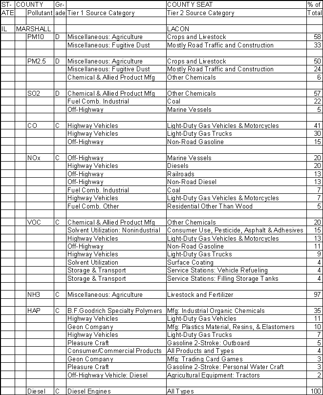 Marshall County, Illinois, Air Pollution Sources