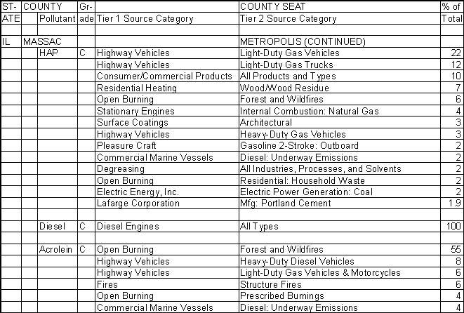 Massac County, Illinois, Air Pollution Sources B