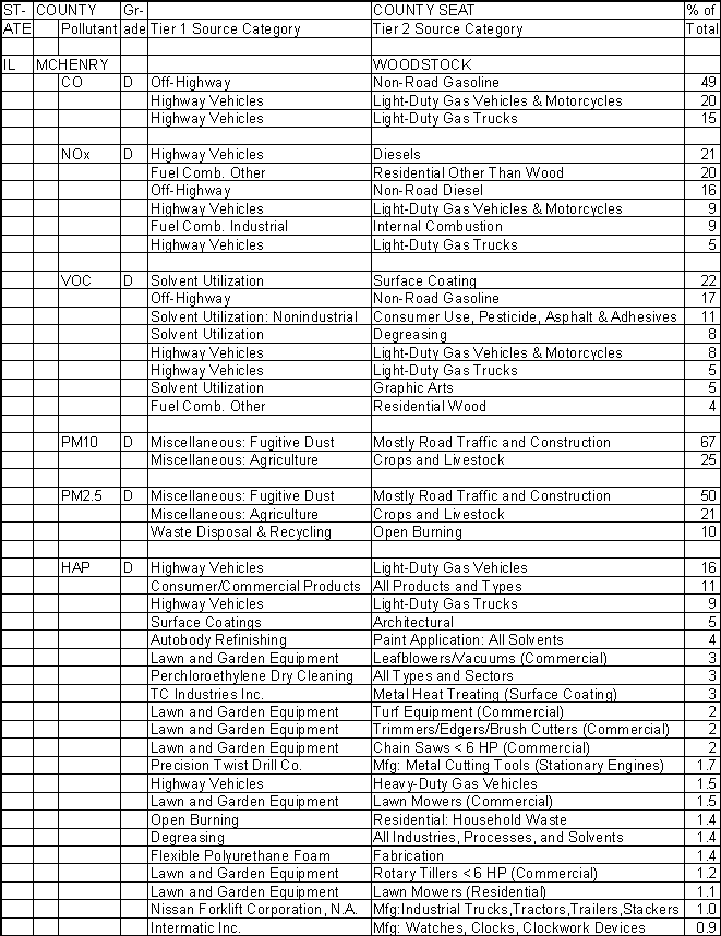 McHenry County, Illinois, Air Pollution Sources A