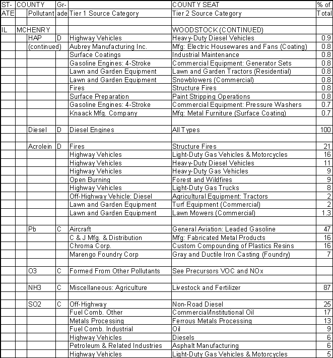 McHenry County, Illinois, Air Pollution Sources B