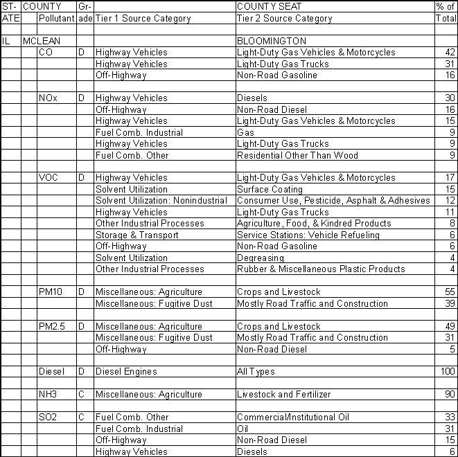 McLean County, Illinois, Air Pollution Sources A