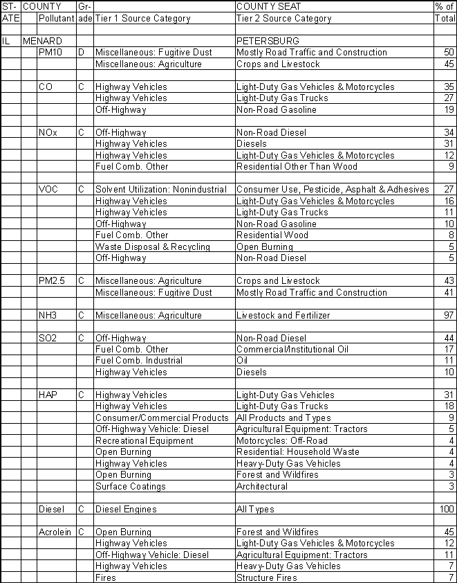 Menard County, Illinois, Air Pollution Sources