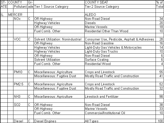 Mercer County, Illinois, Air Pollution Sources