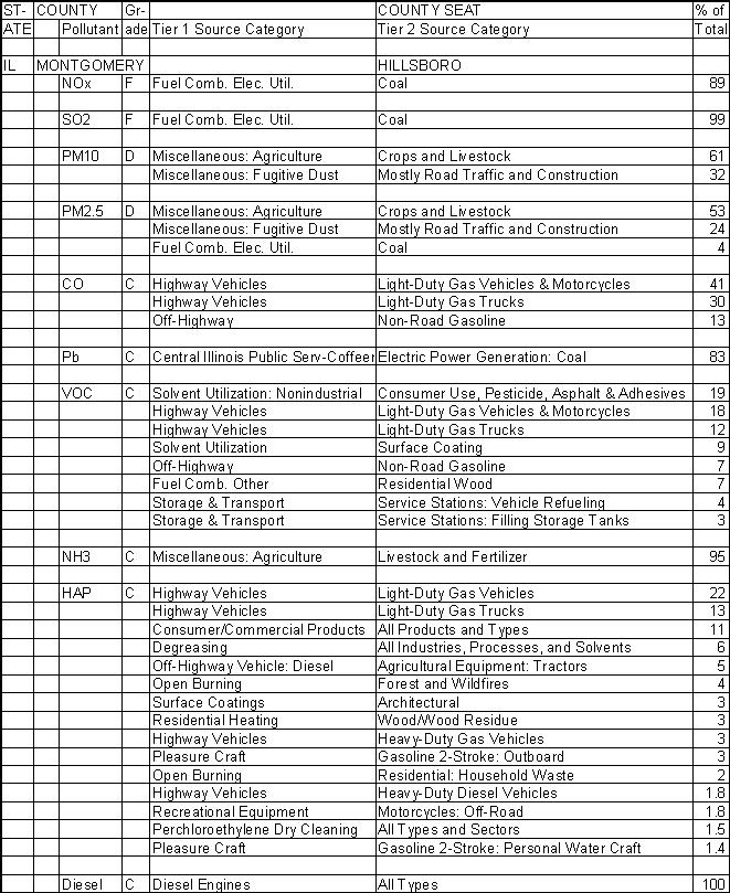 Montgomery County, Illinois, Air Pollution Sources A