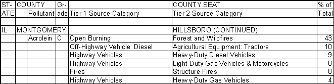 Montgomery County, Illinois, Air Pollution Sources B