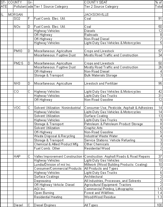 Morgan County, Illinois, Air Pollution Sources A