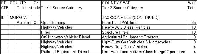 Morgan County, Illinois, Air Pollution Sources B