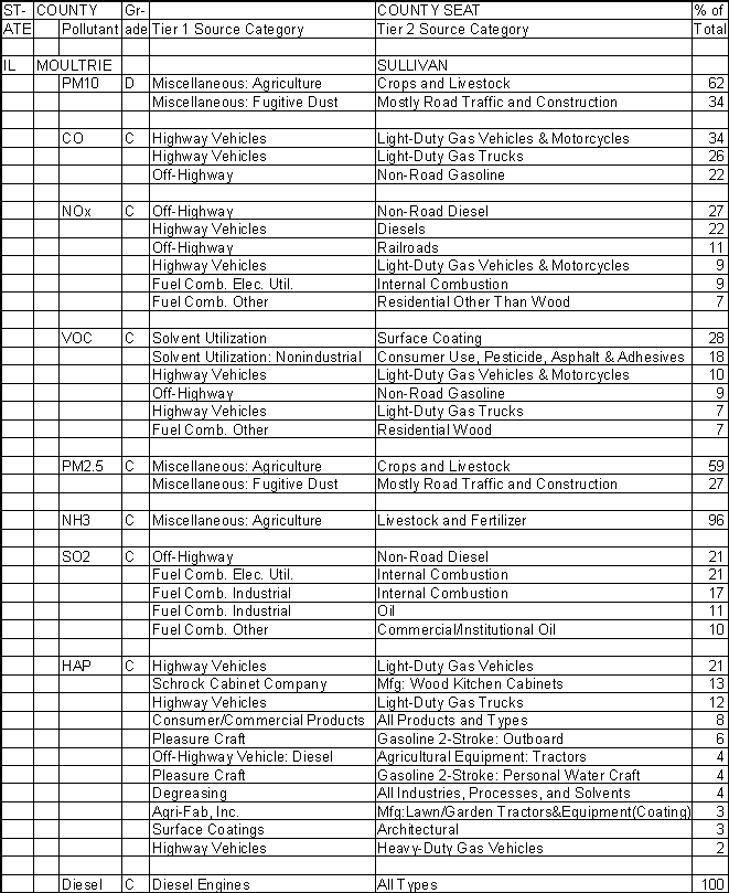 Moultrie County, Illinois, Air Pollution Sources