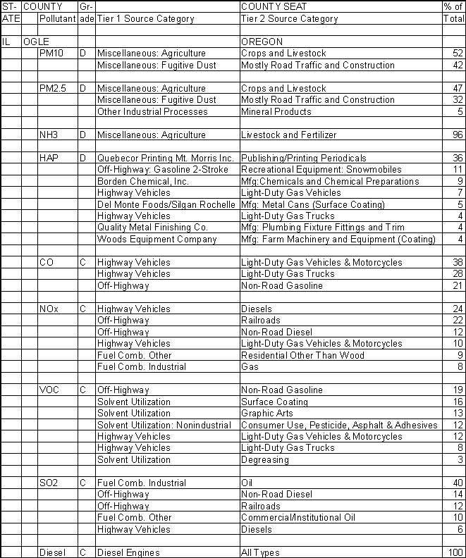 Ogle County, Illinois, Air Pollution Sources A