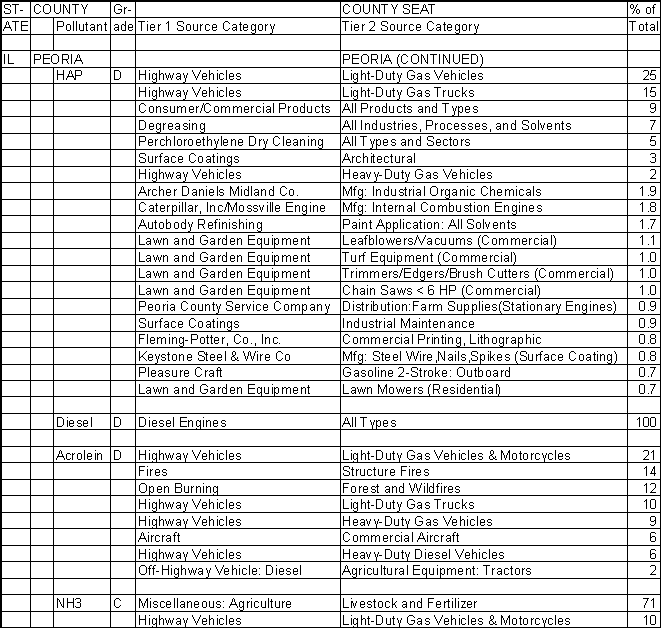 Peoria County, Illinois, Air Pollution Sources B