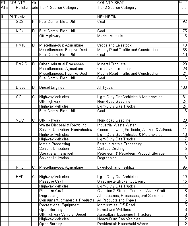 Putnam County, Illinois, Air Pollution Sources A