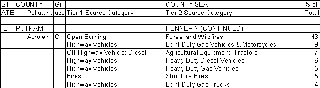 Putnam County, Illinois, Air Pollution Sources B