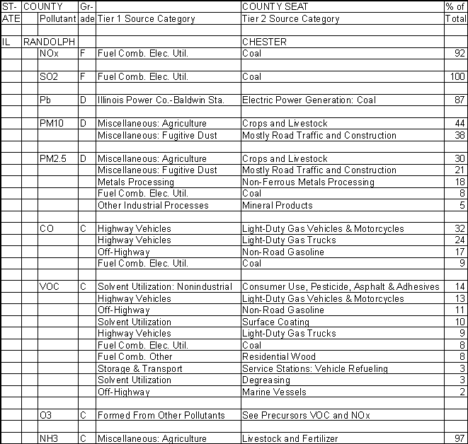Randolph County, Illinois, Air Pollution Sources A