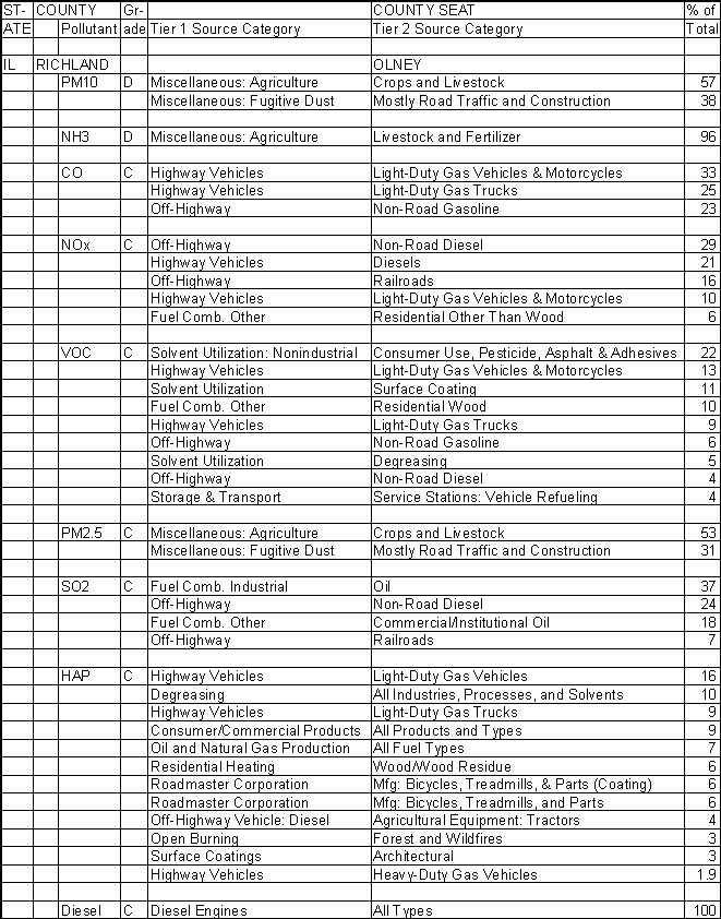 Richland County, Illinois, Air Pollution Sources A