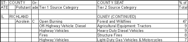 Richland County, Illinois, Air Pollution Sources B