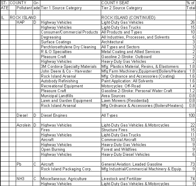 Rock Island County, Illinois, Air Pollution Sources B