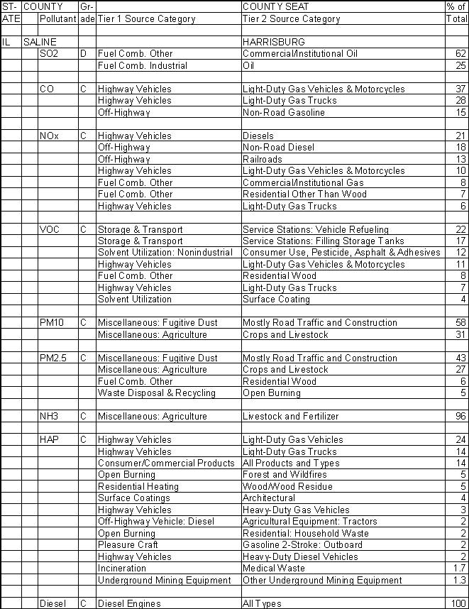 Saline County, Illinois, Air Pollution Sources A
