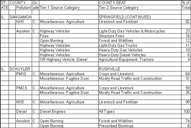 Sangamon County, Illinois, Air Pollution Sources B