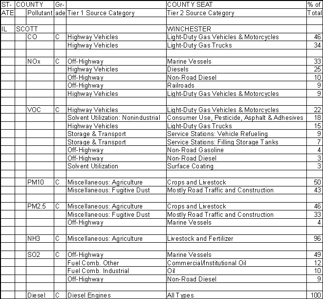 Scott County, Illinois, Air Pollution Sources