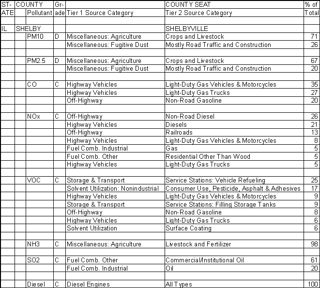 Shelby County, Illinois, Air Pollution Sources