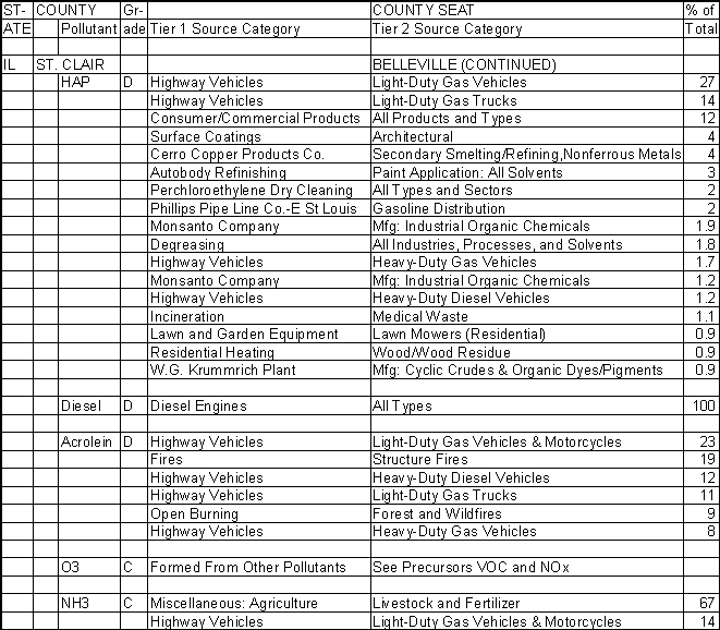 St. Clair County, Illinois, Air Pollution Sources B