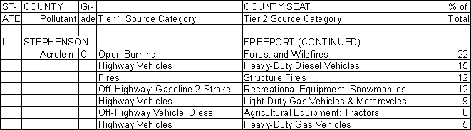 Stephenson County, Illinois, Air Pollution Sources B