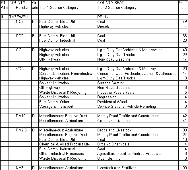 Tazewell County, Illinois, Air Pollution Sources A