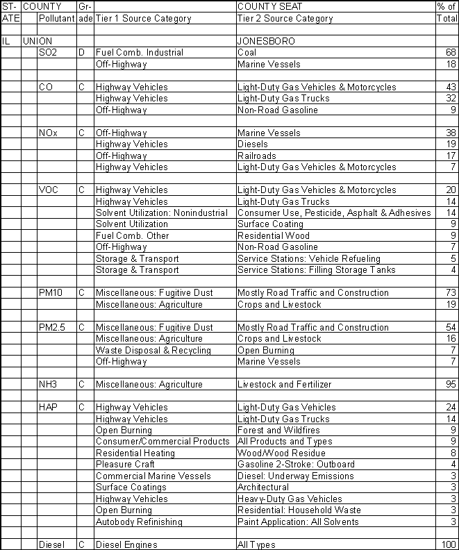 Union County, Illinois, Air Pollution Sources A