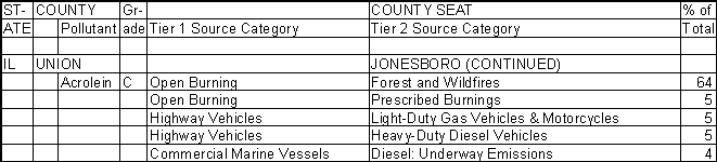 Union County, Illinois, Air Pollution Sources B