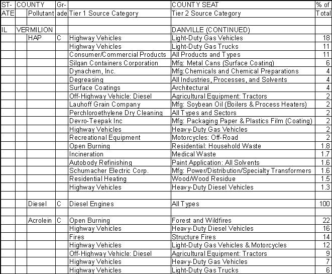 Vermilion County, Illinois, Air Pollution Sources B