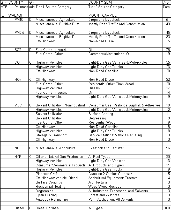 Wabash County, Illinois, Air Pollution Sources A