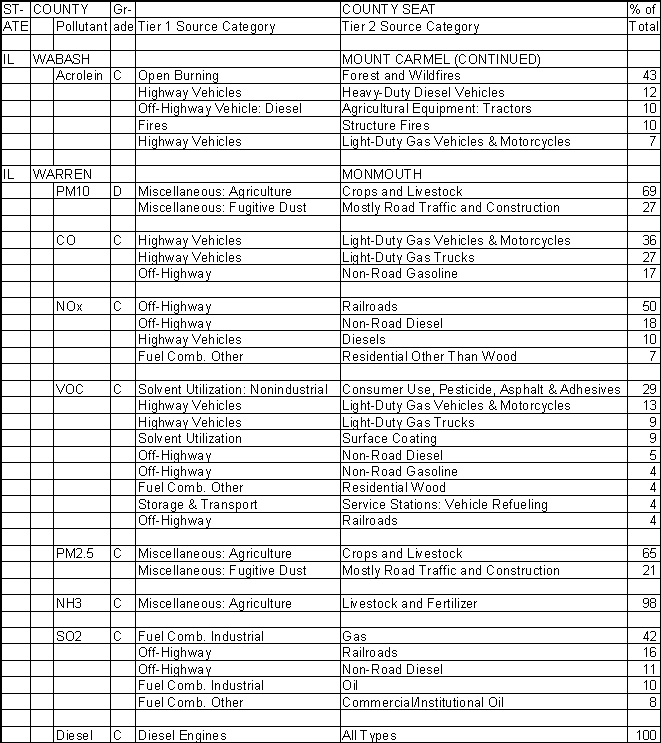 Wabash County, Illinois, Air Pollution Sources B