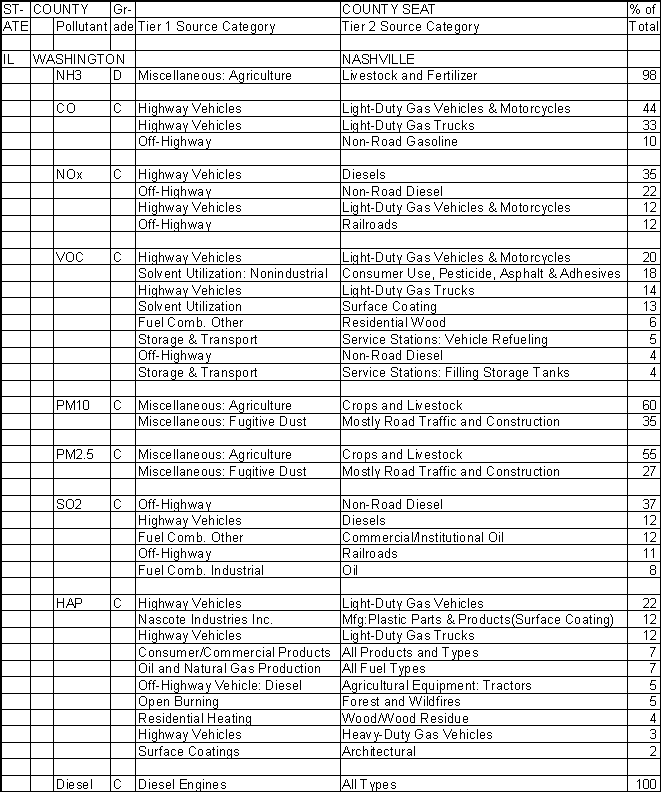 Washington County, Illinois, Air Pollution Sources A