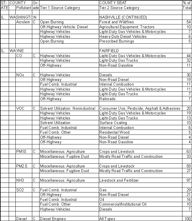 Washington County, Illinois, Air Pollution Sources B