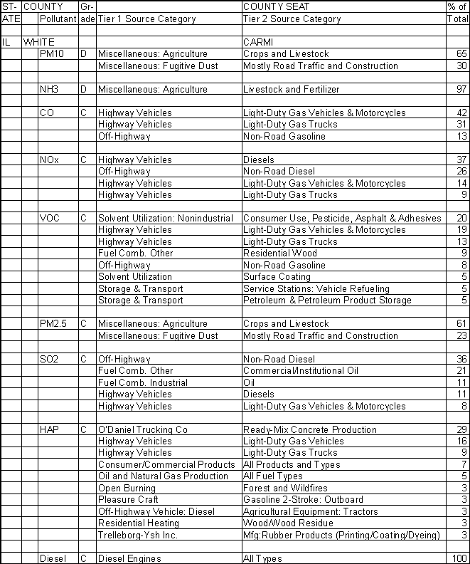White County, Illinois, Air Pollution Sources A