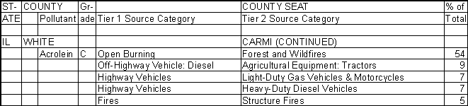 White County, Illinois, Air Pollution Sources B