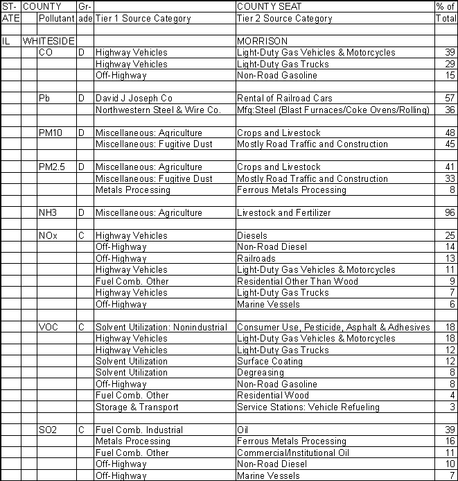Whiteside County, Illinois, Air Pollution Sources A
