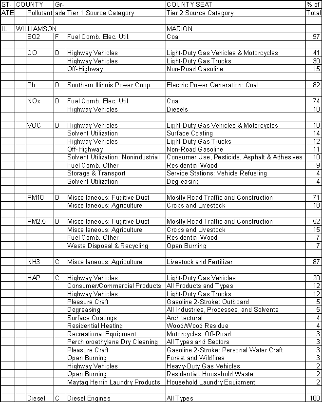 Williamson County, Illinois, Air Pollution Sources A