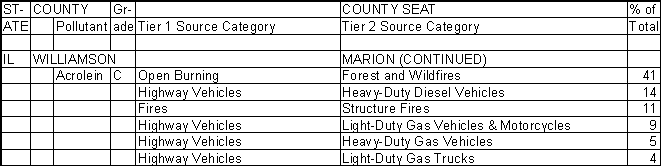 Williamson County, Illinois, Air Pollution Sources B