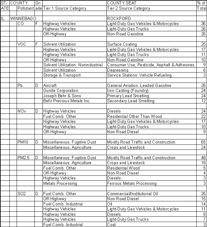 Winnebago County, Illinois, Air Pollution Sources A
