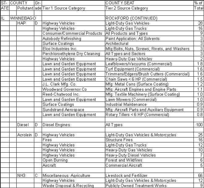 Winnebago County, Illinois, Air Pollution Sources B