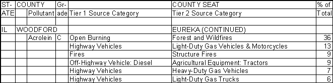 Woodford County, Illinois, Air Pollution Sources B